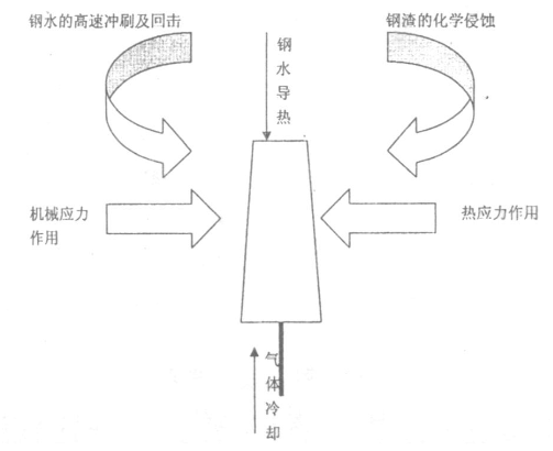 鋼包透氣磚損毀原因分析(圖2)